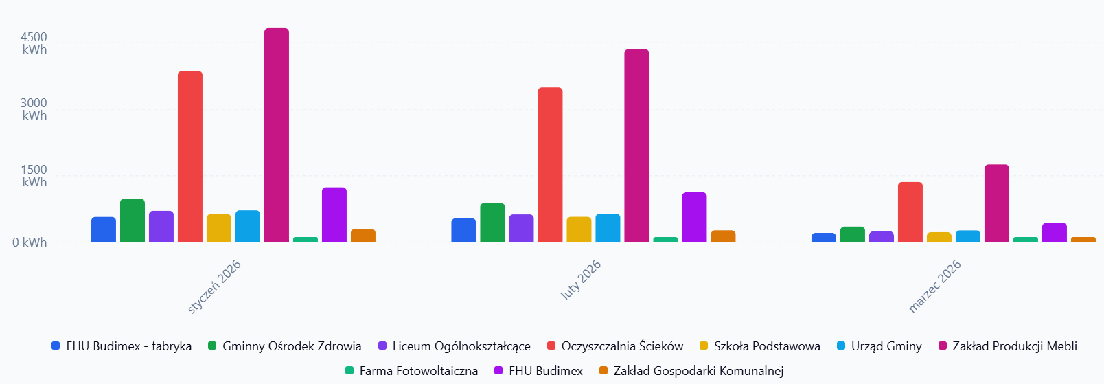 Wykres zużycia energii przez członków spółdzielni